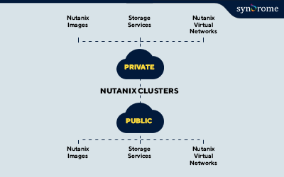 Know the Features and Advantages of Nutanix Clusters